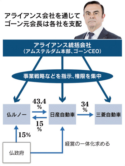 日産 ゴーン会長を解任 ルノーと主導権争い 日本経済新聞