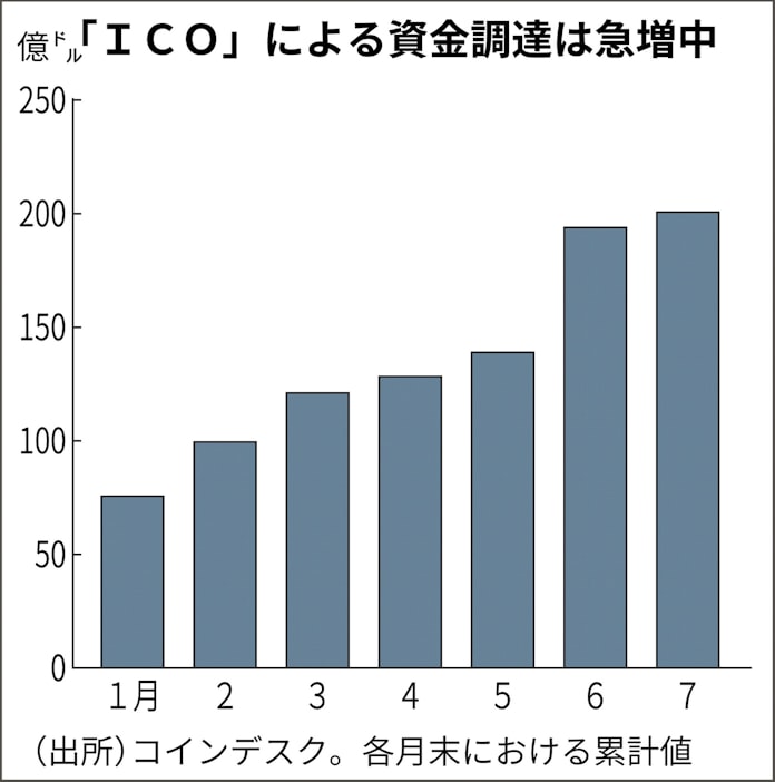 仮想通貨のico 一般向け制限へ 金融庁検討 日本経済新聞 仮想通貨のico 一般向け制限へ 金融庁検討 日本経済新聞