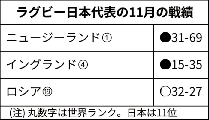 ラグビー日本 手応えと課題得た3試合 日本経済新聞 ラグビー日本 手応えと課題得た3試合 日本経済新聞