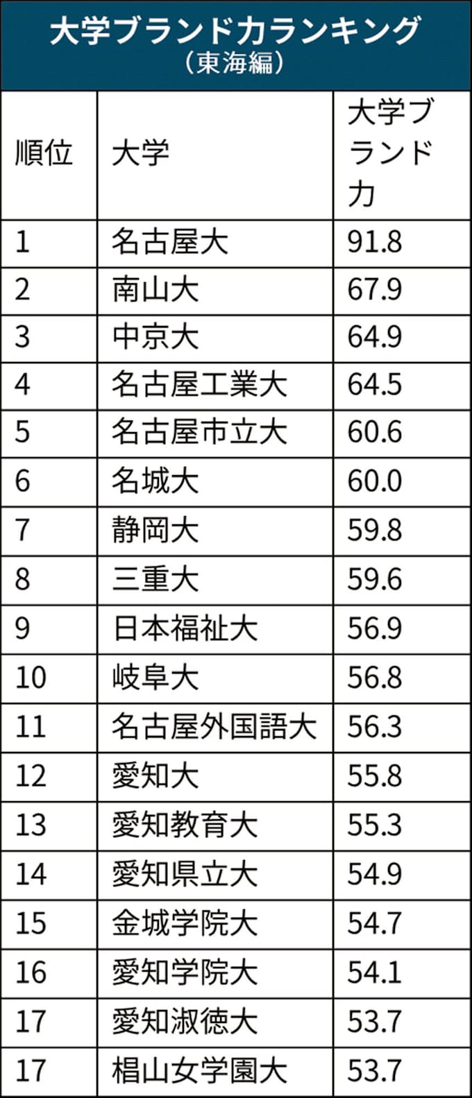 大学 偏差 値 名古屋