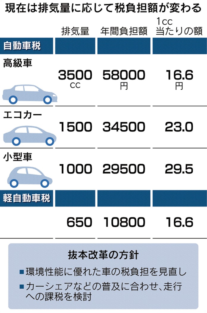 車税制を抜本改革 走行距離で課税 Evやシェア対応 日本経済新聞