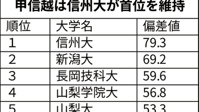大学ブランド調査 新潟大が甲信越2位 長岡技科3位 日本経済新聞 大学ブランド調査 新潟大が甲信越2位 長岡技科3位 日本経済新聞