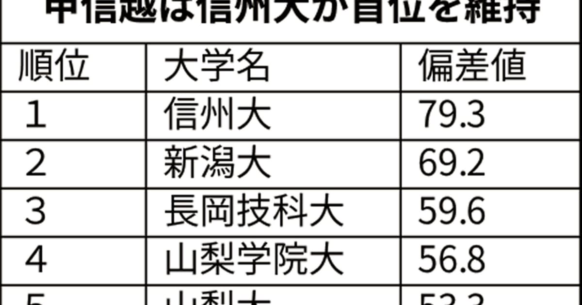 甲信越の大学ブランド力 信州大が7年連続1位 日本経済新聞 甲信越の大学ブランド力 信州大が7年連続1位 日本経済新聞