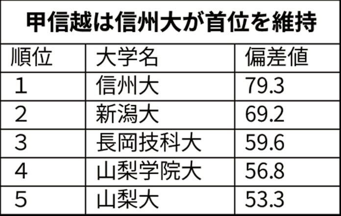 甲信越の大学ブランド力 信州大が7年連続1位 日本経済新聞 甲信越の大学ブランド力 信州大が7年連続1位 日本経済新聞