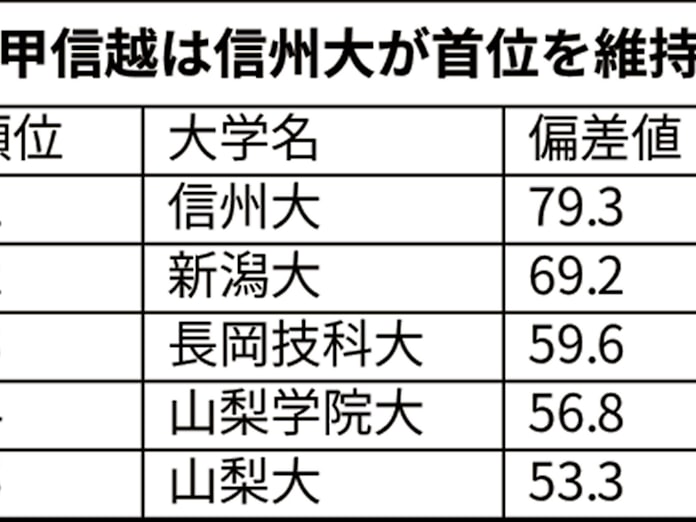 甲信越の大学ブランド力 信州大が7年連続1位 日本経済新聞 甲信越の大学ブランド力 信州大が7年連続1位 日本経済新聞