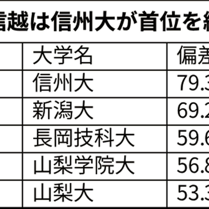 甲信越の大学ブランド力 信州大が7年連続1位 日本経済新聞 甲信越の大学ブランド力 信州大が7年連続1位 日本経済新聞