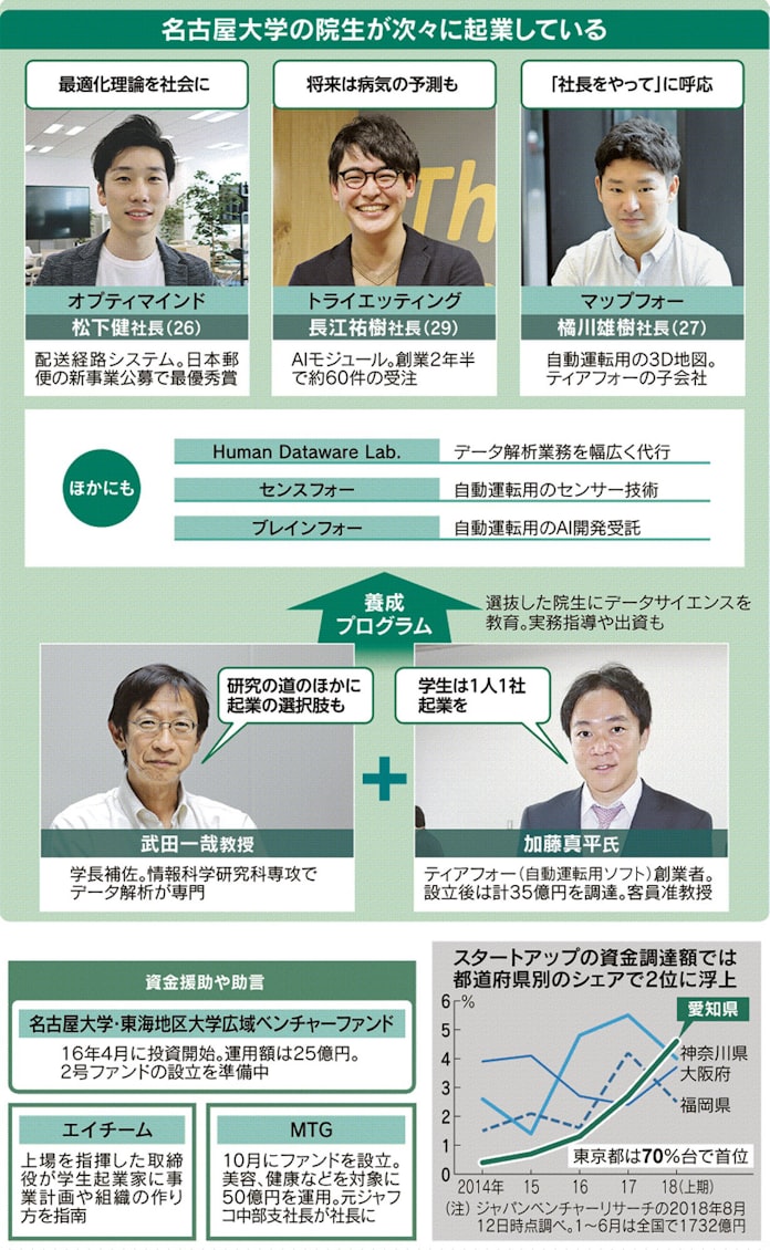 名古屋 起業不毛の地 返上 大学が養成塾に 日本経済新聞 名古屋 起業不毛の地 返上 大学が養成塾に 日本経済新聞