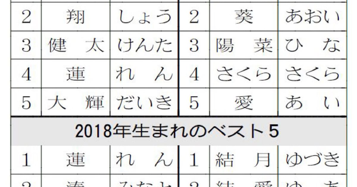 平成30年間で人気の名前 男子 翔太 女子 美咲 日本経済新聞 平成30年間で人気の名前 男子 翔太 女子 美咲 日本経済新聞