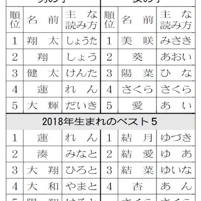 平成30年間で人気の名前 男子 翔太 女子 美咲 日本経済新聞 平成30年間で人気の名前 男子 翔太 女子 美咲 日本経済新聞