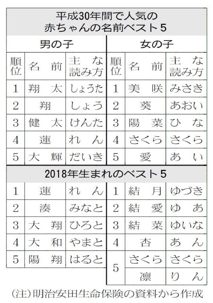 平成30年間で人気の名前 男子 翔太 女子 美咲 日本経済新聞 平成30年間で人気の名前 男子 翔太 女子 美咲 日本経済新聞
