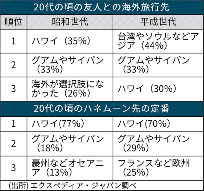 平成の代はアジア旅 昭和より身近 旅行サイト調べ 日本経済新聞