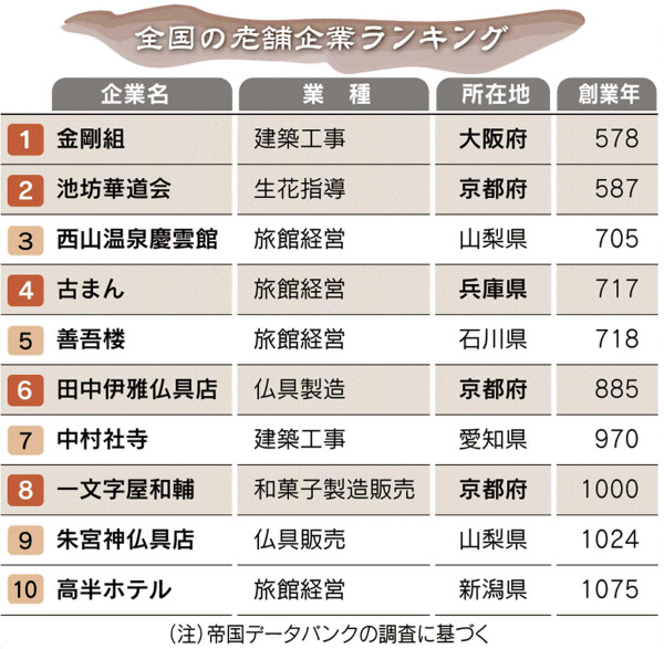 創業 年 老舗の裏付けは もっと関西 日本経済新聞