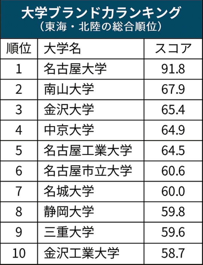 静岡大 東海 北陸で8位に上昇 大学ブランド調査 日本経済新聞 静岡大 東海 北陸で8位に上昇 大学ブランド調査 日本経済新聞