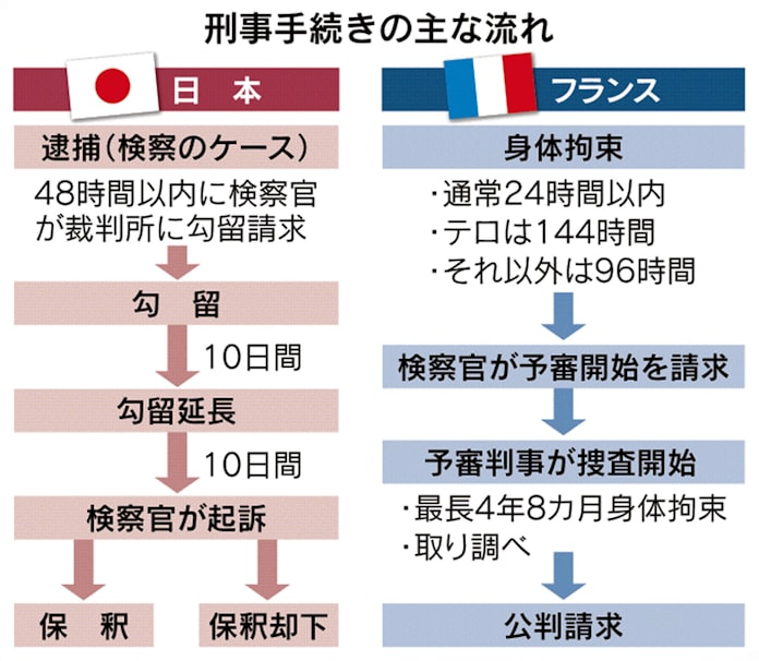 ゴーン元会長勾留状況 仏の批判に東京地検 問題ない 日本経済新聞
