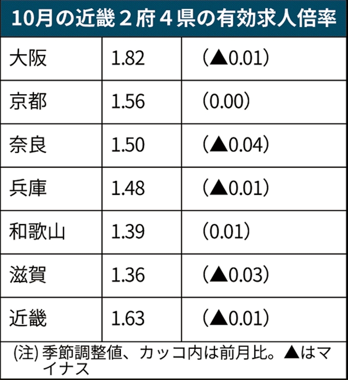10月の近畿有効求人倍率 6カ月ぶり低下 日本経済新聞