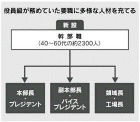 トヨタ、次世代車みすえ組織改革 2300人から要職登用: 日本経済新聞