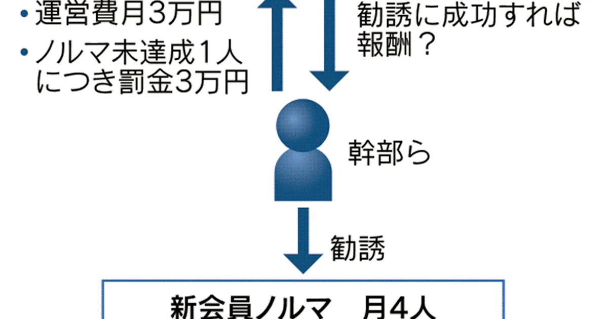 幹部逮捕の学生サークル 勧誘ノルマで罰金徴収 日本経済新聞 幹部逮捕の学生サークル 勧誘ノルマで罰金徴収 日本経済新聞