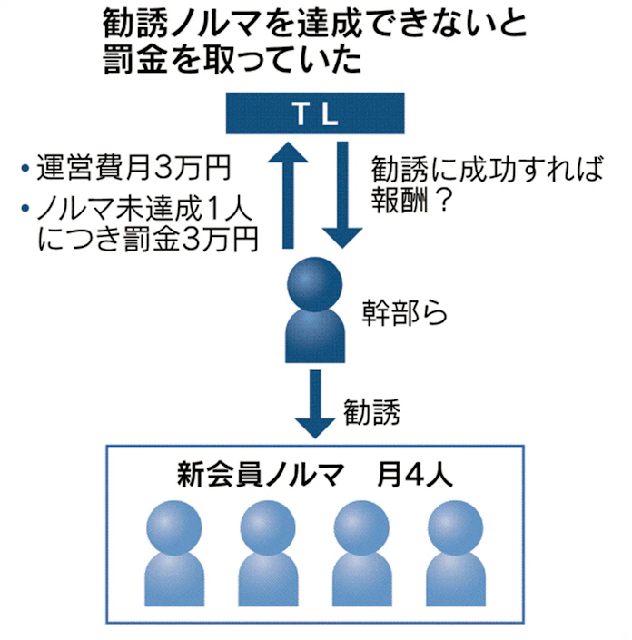 幹部逮捕の学生サークル 勧誘ノルマで罰金徴収 日本経済新聞 幹部逮捕の学生サークル 勧誘ノルマで罰金徴収 日本経済新聞