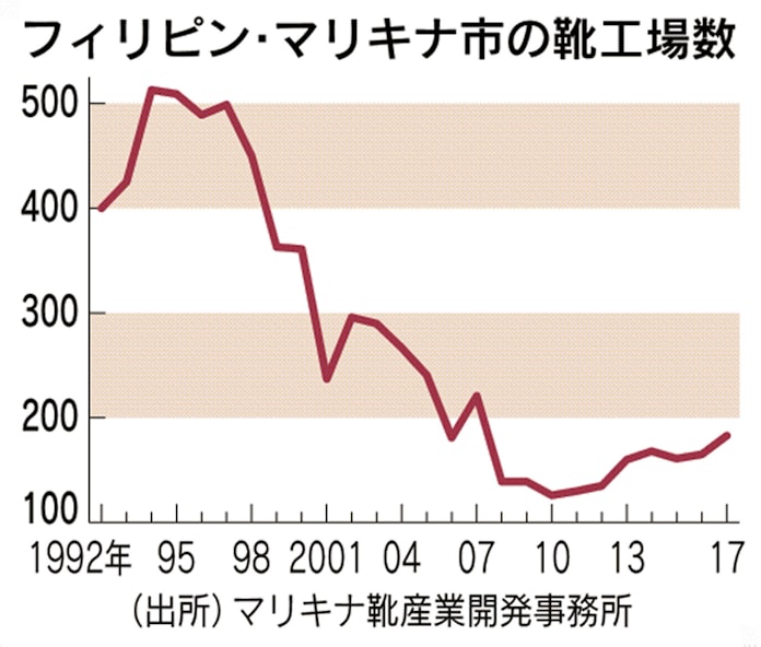 フィリピン 靴の町マリキナ ネット世代台頭で復活 日本経済新聞 フィリピン 靴の町マリキナ ネット世代台頭で復活 日本経済新聞