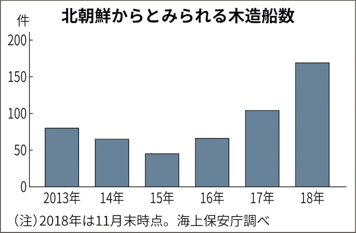 違法イカ漁 北方に拡大 北朝鮮船か漂着は昨年の1 6倍 日本経済新聞 違法イカ漁 北方に拡大 北朝鮮船か漂着は昨年の1 6倍 日本経済新聞