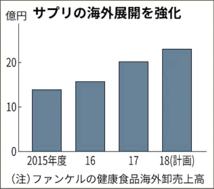 ファンケル 中国へサプリ輸出 まずは越境ecで 日本経済新聞