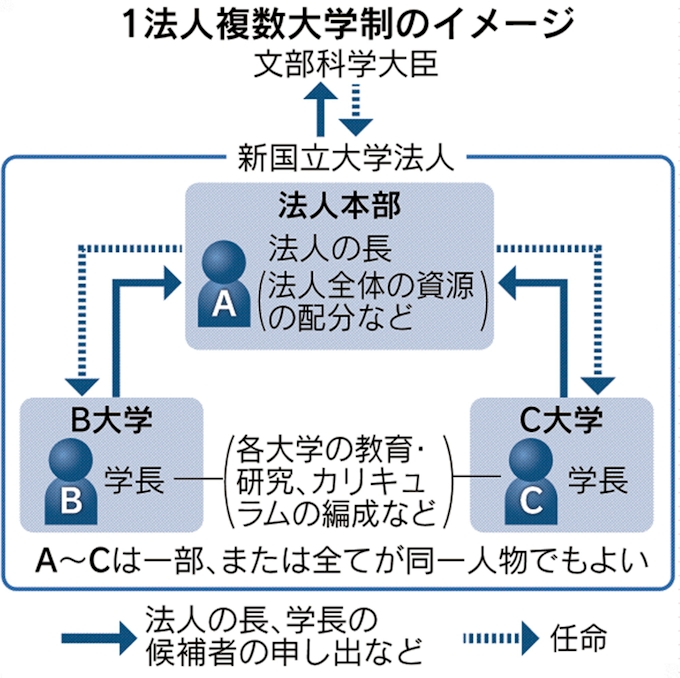 大学法人トップと学長 役割分担 アンブレラ方式統合で素案 日本経済新聞