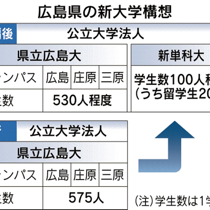 広島県 単科大学を新設 21年計画 日本経済新聞 広島県 単科大学を新設 21年計画 日本経済新聞