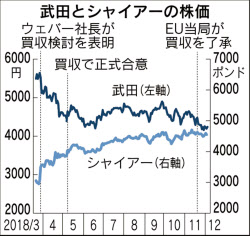 海外ファンド 武田株で一稼ぎ チャンス逃した国内勢 日本経済新聞 海外ファンド 武田株で一稼ぎ チャンス逃した国内勢 日本経済新聞