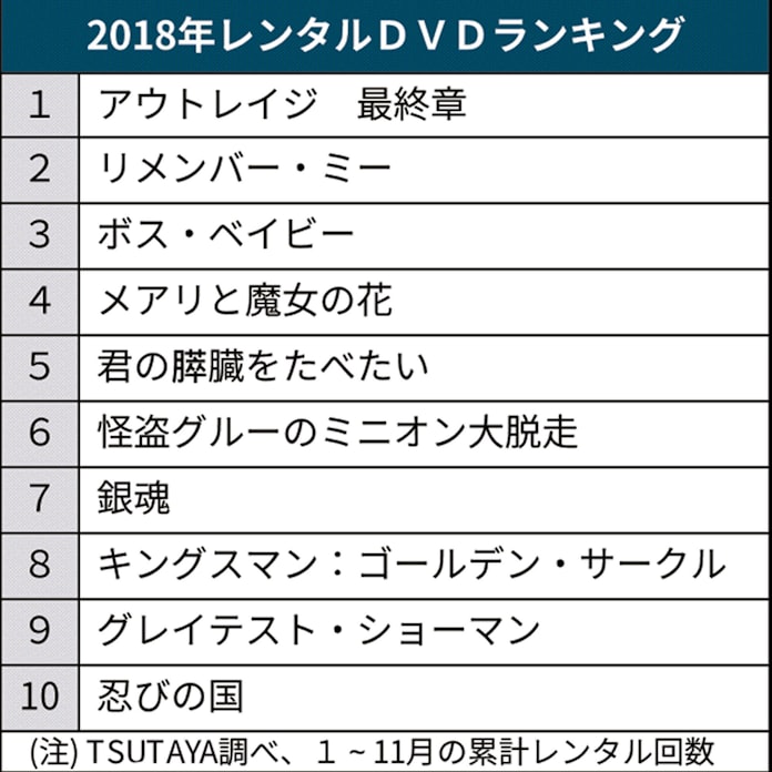 アウトレイジ Dvdレンタル1位 今年 Tsutaya調べ 日本経済新聞 アウトレイジ Dvdレンタル1位 今年 Tsutaya調べ 日本経済新聞