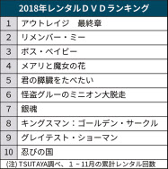 アウトレイジ Dvdレンタル1位 今年 Tsutaya調べ 日本経済新聞