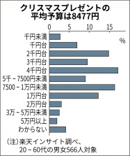 クリスマスの贈り物 平均予算8477円 民間調べ 日本経済新聞