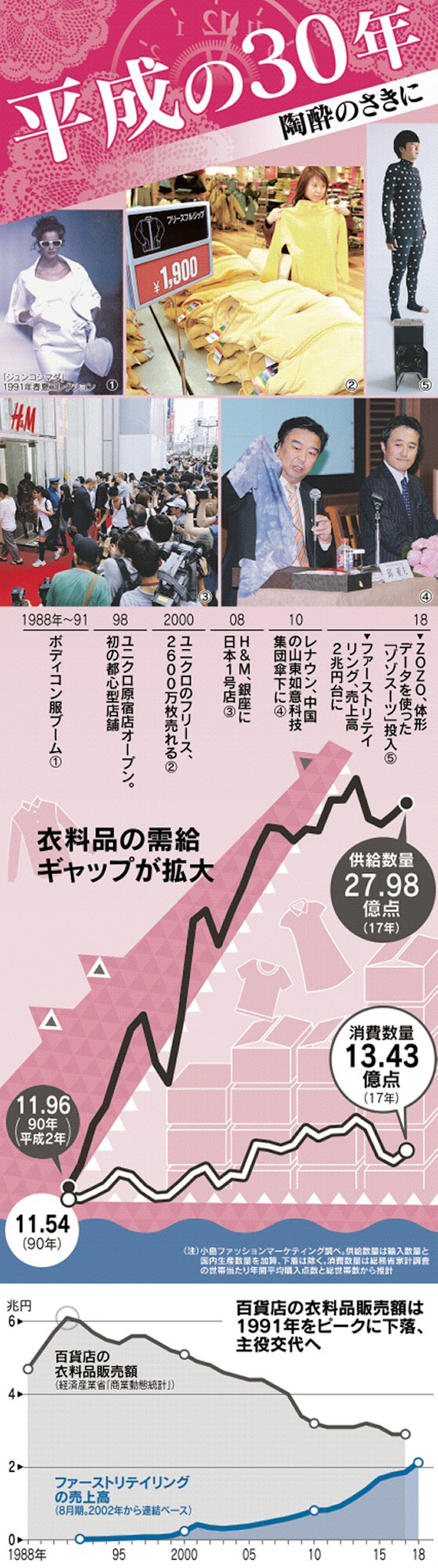 アパレルに明暗 成算なき量産の果てに 日本経済新聞