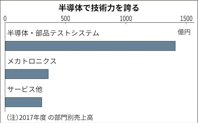 アドバンテスト 皮膚を傷つけず血管の位置測定 日本経済新聞