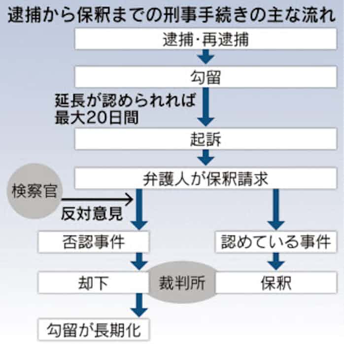 ゴーン元会長 保釈に立ちはだかる司法の壁 日本経済新聞