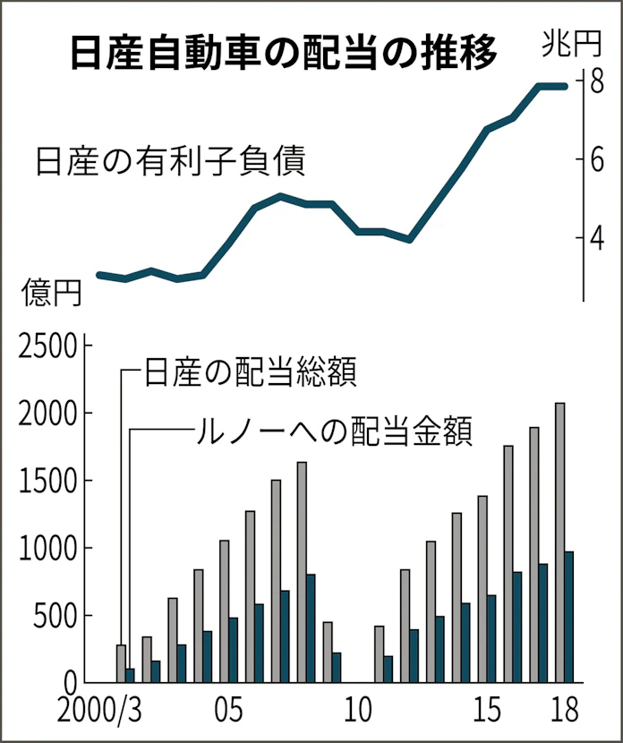 日産 高配当は続くのか 株価は年初来安値 日本経済新聞