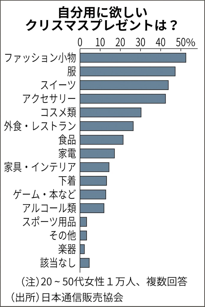 女性7割 クリぼっち 抵抗なし 通販協会調べ 日本経済新聞 女性7割 クリぼっち 抵抗なし 通販協会調べ 日本経済新聞