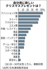 女性7割 クリぼっち 抵抗なし 通販協会調べ 日本経済新聞