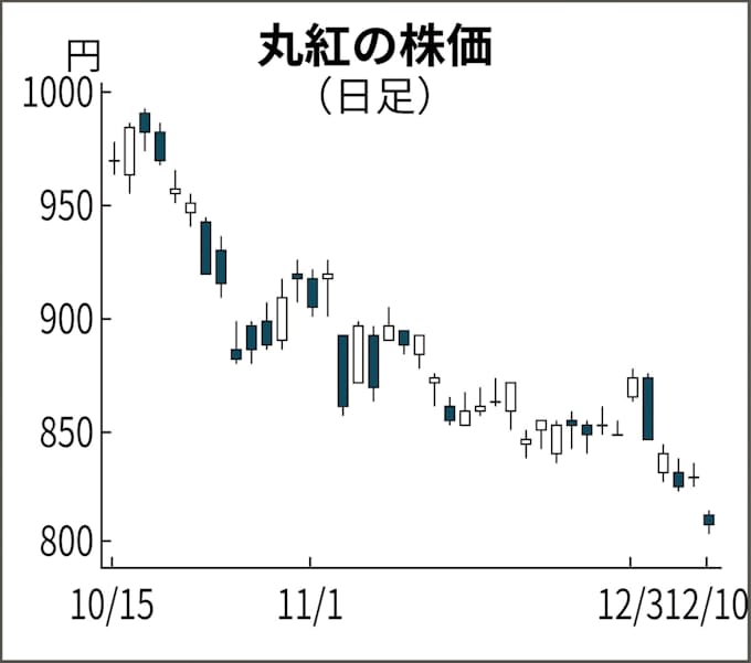 丸紅 米国産大豆が高める上方修正期待 日本経済新聞