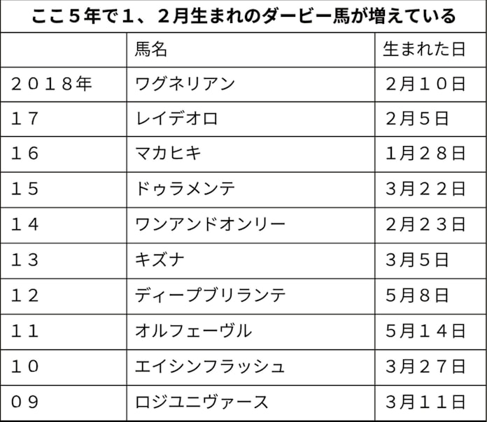 躍進続く3歳馬 その裏に生まれ月の人為的早期化 日本経済新聞 躍進続く3歳馬 その裏に生まれ月の人為的早期化 日本経済新聞