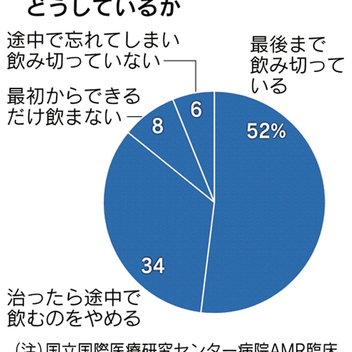 抗生物質 飲み切っている 5割どまり 保管する人も 日本経済新聞