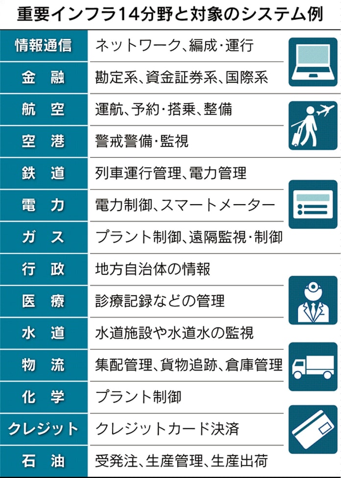サイバー対策 五輪前に 重要インフラに指針 日本経済新聞