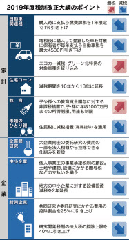 車 住宅で1670億円減税 消費税増税対策で 日本経済新聞