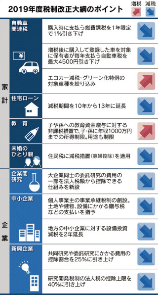 10月消費増税へ対策厚く 与党大綱 車 住宅など減税 日本経済新聞 10月消費増税へ対策厚く 与党大綱 車 住宅など減税 日本経済新聞