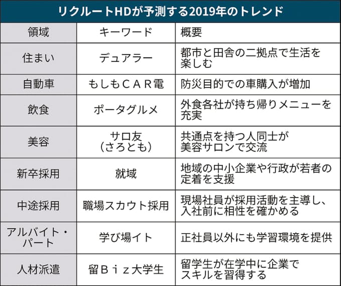 19年は 週末は田舎で が流行 リクルートhd予測 日本経済新聞