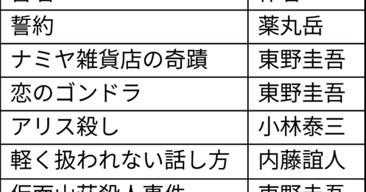 韓国の小説シェア 日本がトップ 東野圭吾らブームに 日本経済新聞 韓国の小説シェア 日本がトップ 東野圭吾らブームに 日本経済新聞