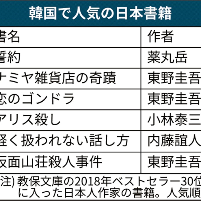 韓国の小説シェア 日本がトップ 東野圭吾らブームに 日本経済新聞 韓国の小説シェア 日本がトップ 東野圭吾らブームに 日本経済新聞