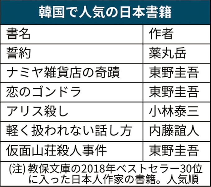 韓国の小説シェア 日本がトップ 東野圭吾らブームに 日本経済新聞