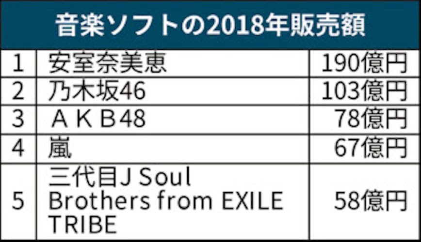 安室奈美恵さん首位 190億円 18年の音楽ソフト販売 日本経済新聞