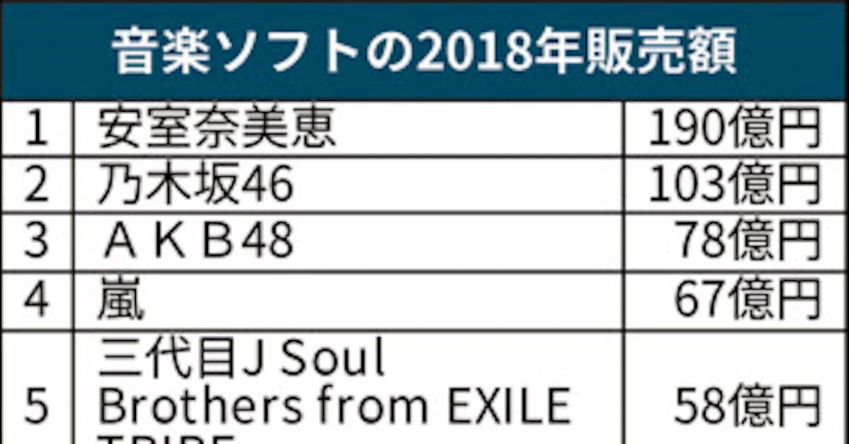 安室奈美恵さん首位 190億円 18年の音楽ソフト販売 日本経済新聞