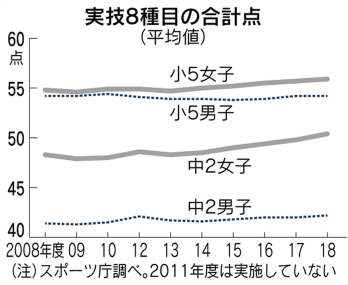 全国体力テスト 女子は小中で過去最高 日本経済新聞 全国体力テスト 女子は小中で過去最高 日本経済新聞